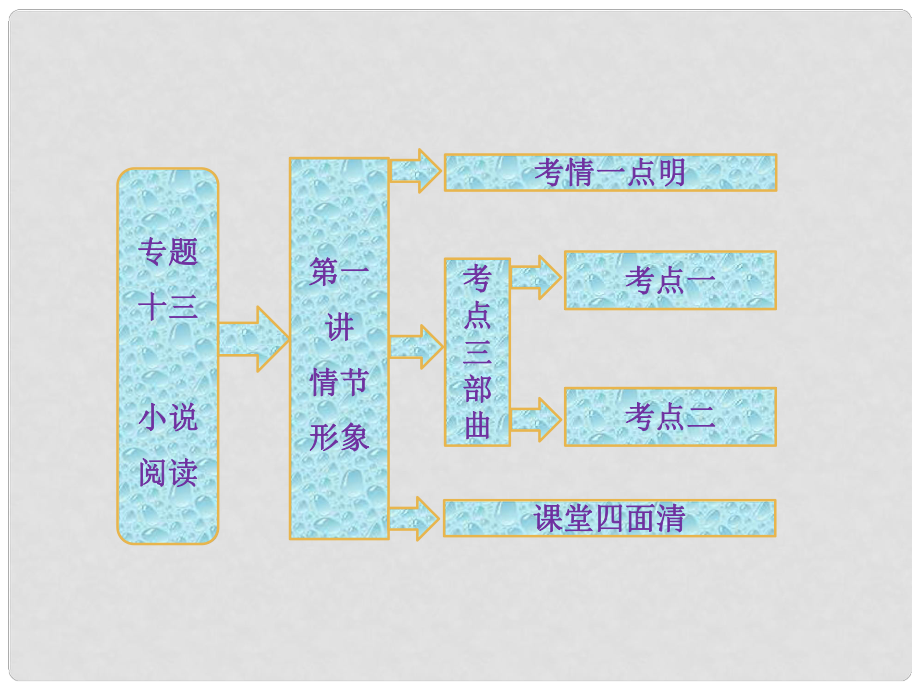 高考語文一輪復習 專題十三 第一講 情節(jié) 形象課件 新人教版_第1頁