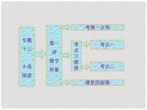 高考語(yǔ)文一輪復(fù)習(xí) 專(zhuān)題十三 第一講 情節(jié) 形象課件 新人教版