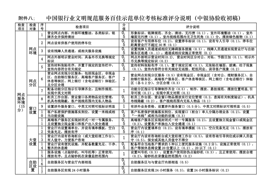 100附件八； 中国银行业文明规范服务百佳示范单位考核标准评分说明（..._第1页