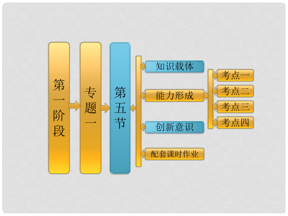 高考數(shù)學(xué)二輪復(fù)習(xí) 第一階段 專題一 第五節(jié) 導(dǎo)數(shù)及其應(yīng)用課件 理_第1頁