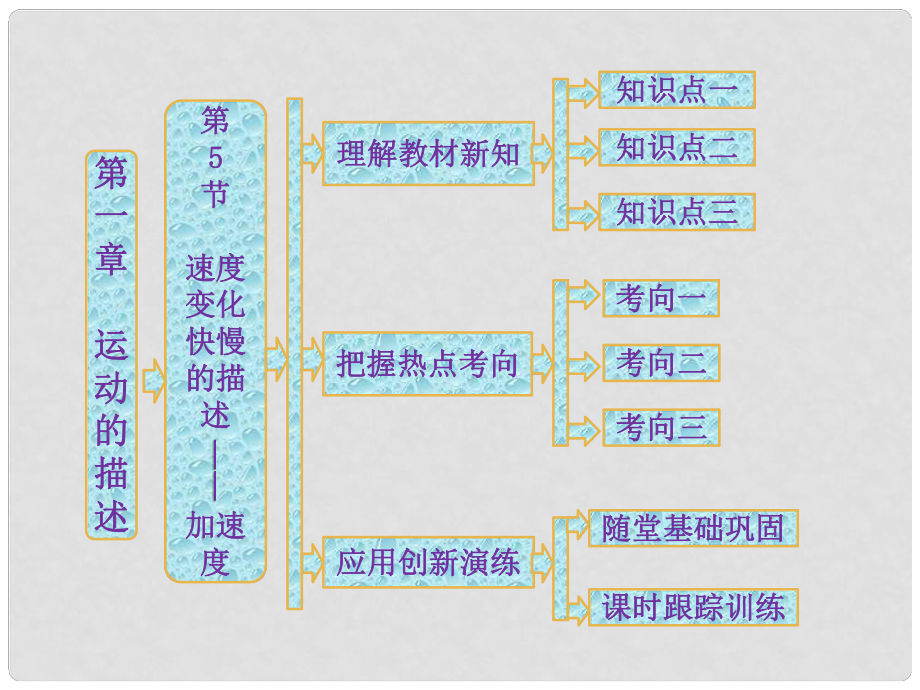 高中物理 第1部分 第1章 第5節(jié) 速度變化快慢的描述——加速度課件 新人教版必修1_第1頁