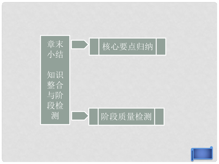 高中數(shù)學(xué) 教師用書(shū) 第1部分 第三章 章末小結(jié) 知識(shí)整合與階段檢測(cè)課件 新人教版B版必修1_第1頁(yè)