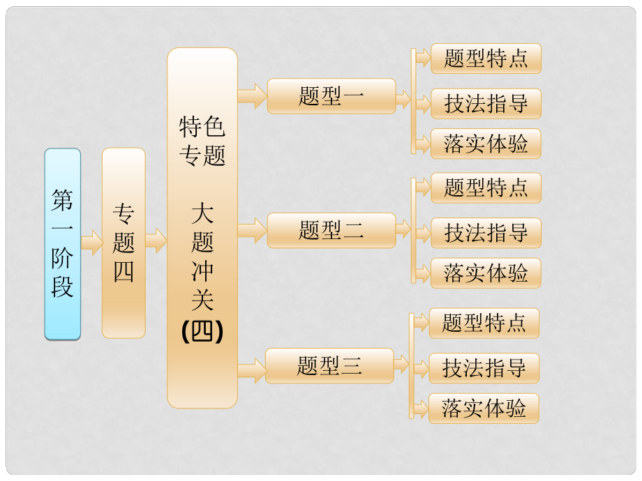 高考化學(xué)二輪復(fù)習(xí) 第一階段 專題四 特色專題 大題沖關(guān) 四 有機(jī)物結(jié)構(gòu)的推斷課件_第1頁