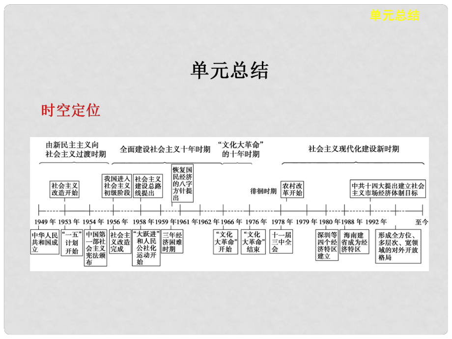 高考歷史大一輪復習 第十二單元 單元總結課件 岳麓版選修1_第1頁