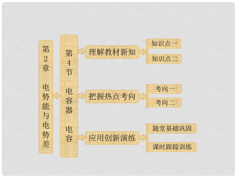 高中物理 電勢能與電勢差 第1部分 第2章 第4節(jié) 電容器電容課件 魯科版選修31_第1頁