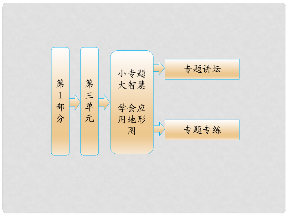 高中地理 教師用書(shū) 第1部分 第三單元 小專題 大智慧 學(xué)會(huì)應(yīng)用地形圖課件 魯教版必修1_第1頁(yè)