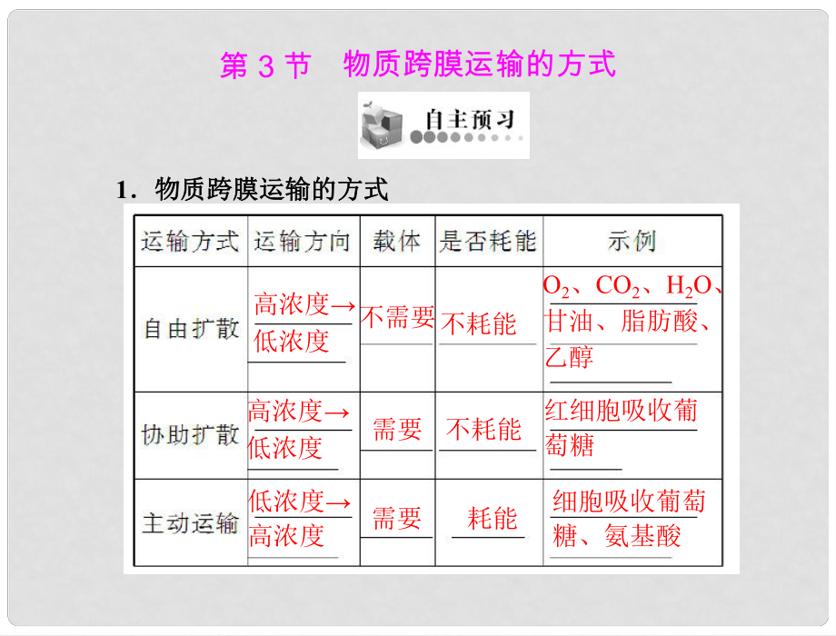 高中生物 第4章 第3節(jié) 物質(zhì)跨膜運(yùn)輸?shù)姆绞秸n件 新人教版必修1 新課標(biāo)_第1頁(yè)