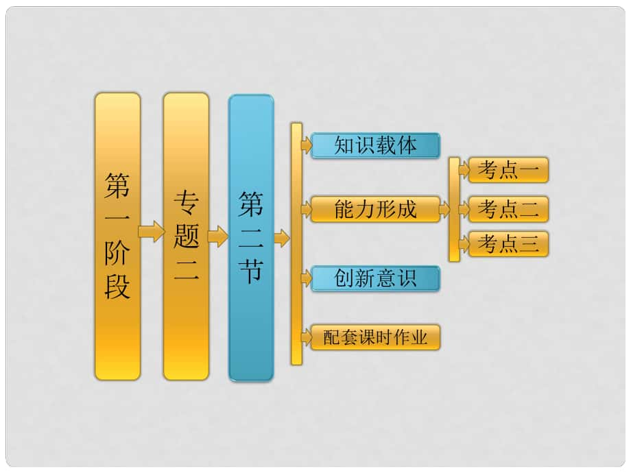 高考數(shù)學二輪復習 第一階段 專題二 第二節(jié) 三角變換與解三角形課件 理_第1頁