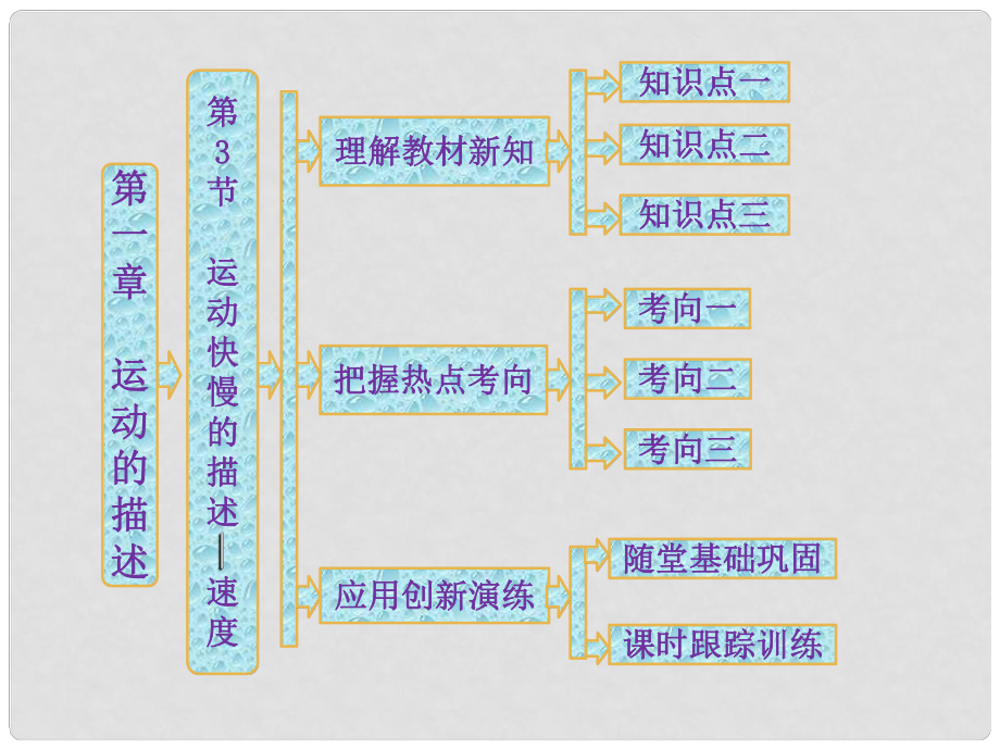 高中物理 第1部分 第1章 第3節(jié) 運動快慢的描述——速度課件 新人教版必修1_第1頁