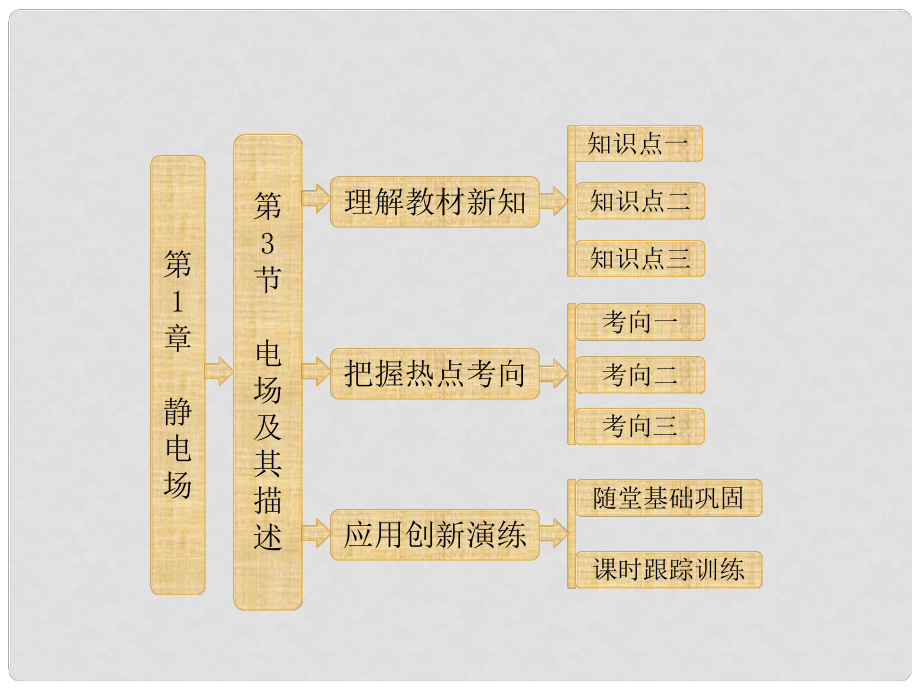 高中物理 靜電場(chǎng) 第1部分 第1章 第3節(jié) 電場(chǎng)及其描述課件 魯科版選修31_第1頁(yè)