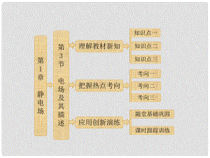 高中物理 靜電場(chǎng) 第1部分 第1章 第3節(jié) 電場(chǎng)及其描述課件 魯科版選修31