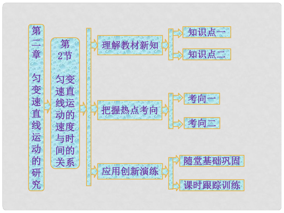 高中物理 第1部分 第2章 第2節(jié) 勻變速直線運(yùn)動的速度與時間的關(guān)系課件 新人教版必修1_第1頁