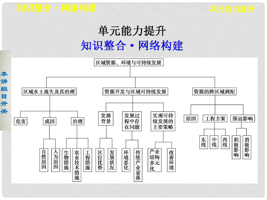 高考地理一輪復(fù)習(xí) 第三單元 區(qū)域資源、環(huán)境與可持續(xù)發(fā)展 單元能力提升課件 魯教版必修3_第1頁