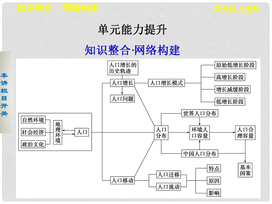 高考地理一輪復(fù)習(xí) 第一單元 人口與地理環(huán)境 單元能力提升課件 魯教版必修2_第1頁(yè)