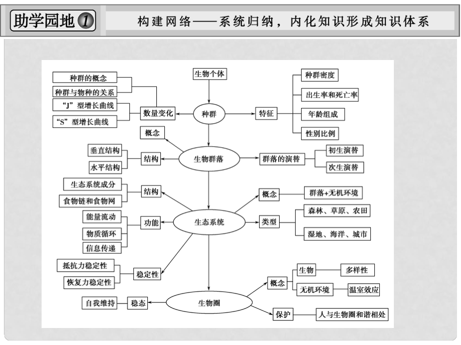 高考生物一輪復(fù)習(xí)資料 單元整合提升2課件 新人教版必修3_第1頁(yè)