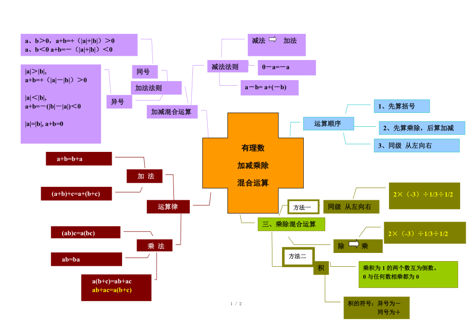 初一有理数混合运算思维导图