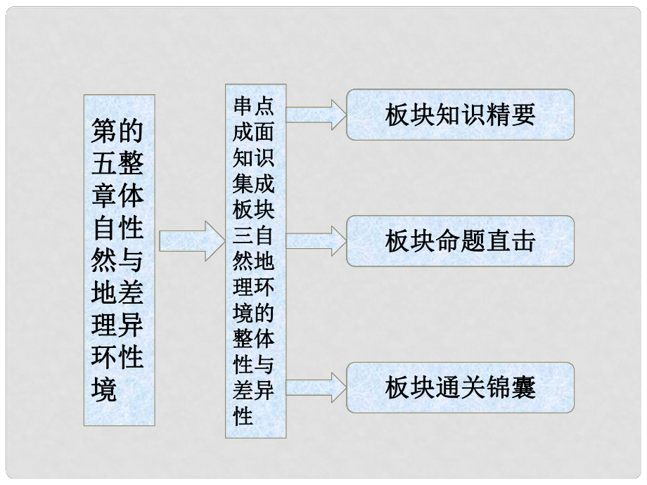 高考地理一輪復(fù)習(xí) 第5章串點成面 知識集成板塊三 自然地理環(huán)境的整體性和差異性課件_第1頁