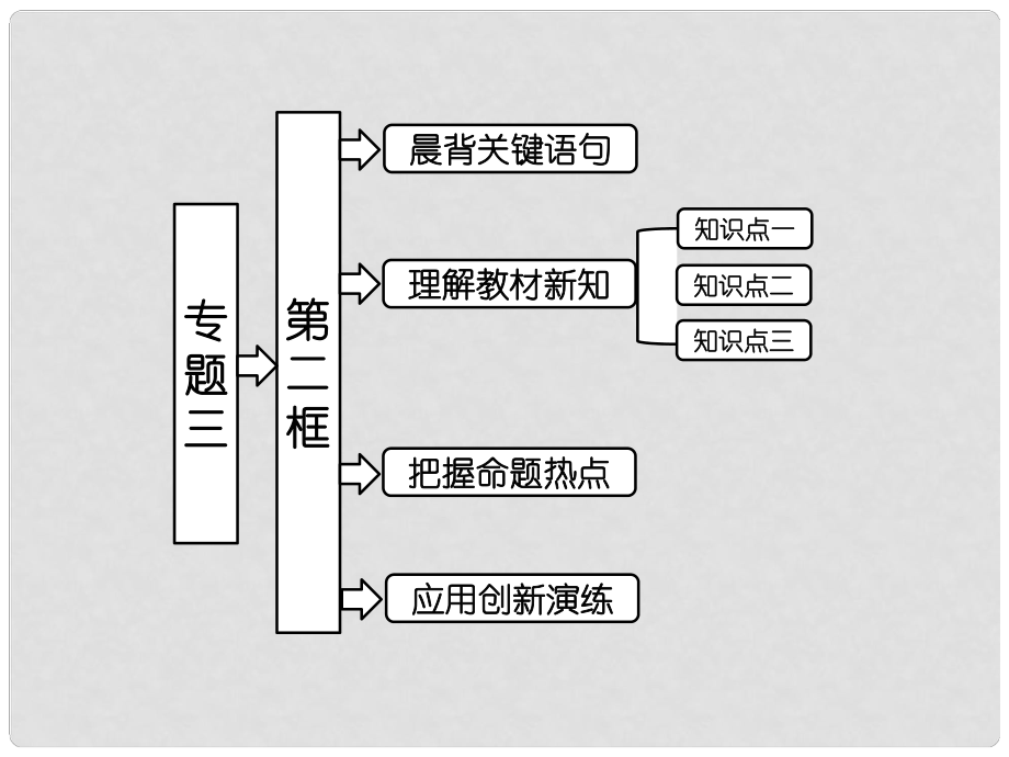 高中政治 專題三 第二框 凱恩斯革命課件 新人教版選修2_第1頁(yè)