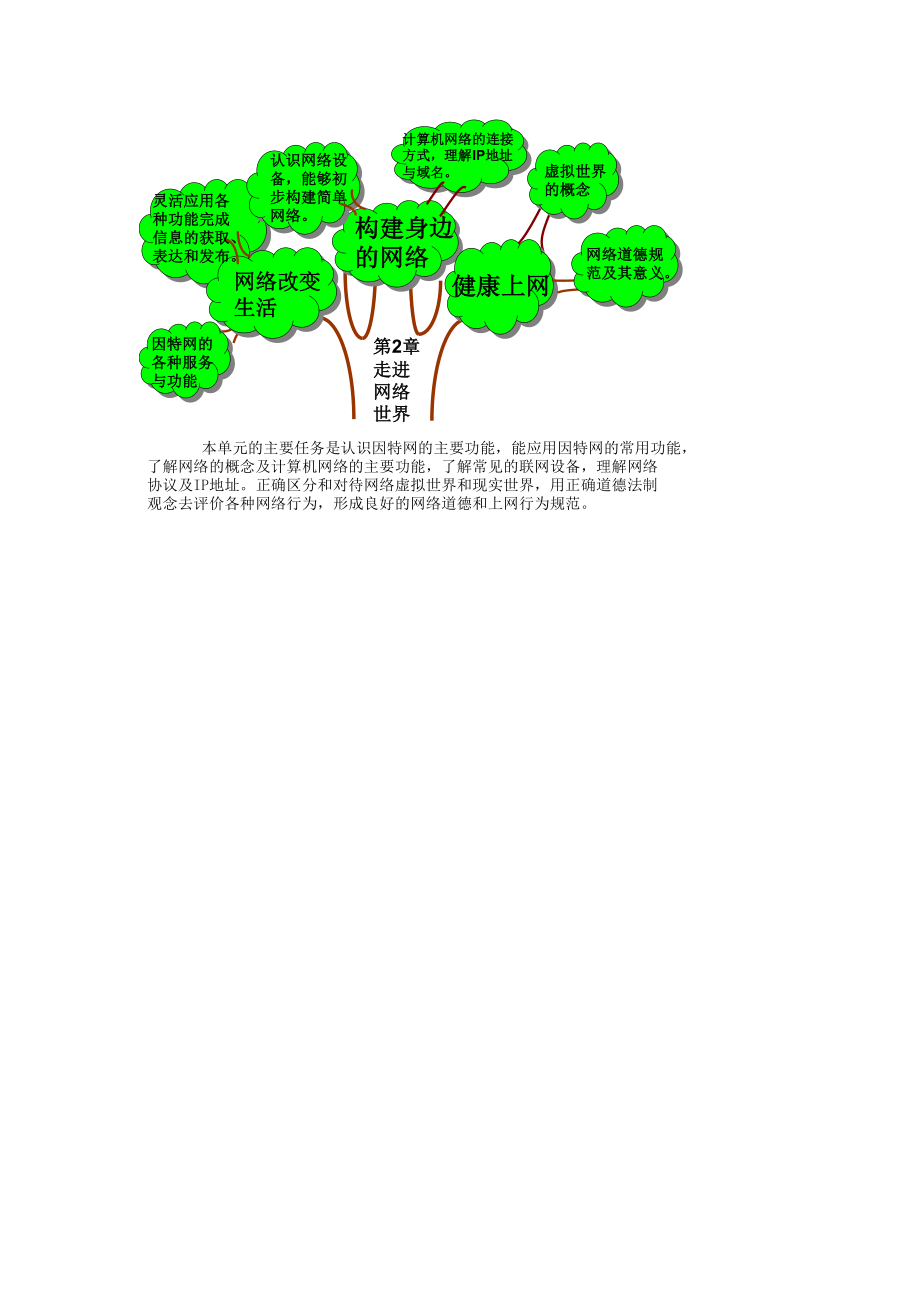 《走進網(wǎng)絡世界》重難點知識樹_第1頁