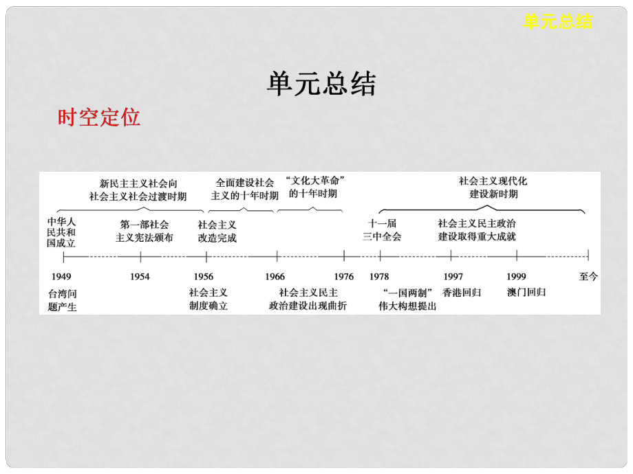 高考?xì)v史大一輪復(fù)習(xí) 第六單元 單元總結(jié)課件 岳麓版選修1_第1頁