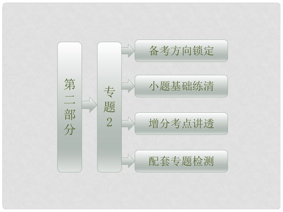 高考數(shù)學(xué)二輪專題復(fù)習 第二部分 專題2 數(shù)形結(jié)合思想課件 新人教版（江蘇專版）_第1頁