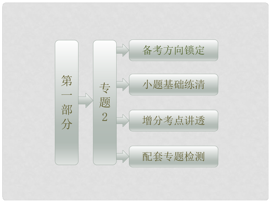 高考數(shù)學(xué)二輪專題復(fù)習(xí) 第一部分 專題2 函數(shù)的性質(zhì)及應(yīng)用（Ⅱ）課件 新人教版（江蘇專版）_第1頁