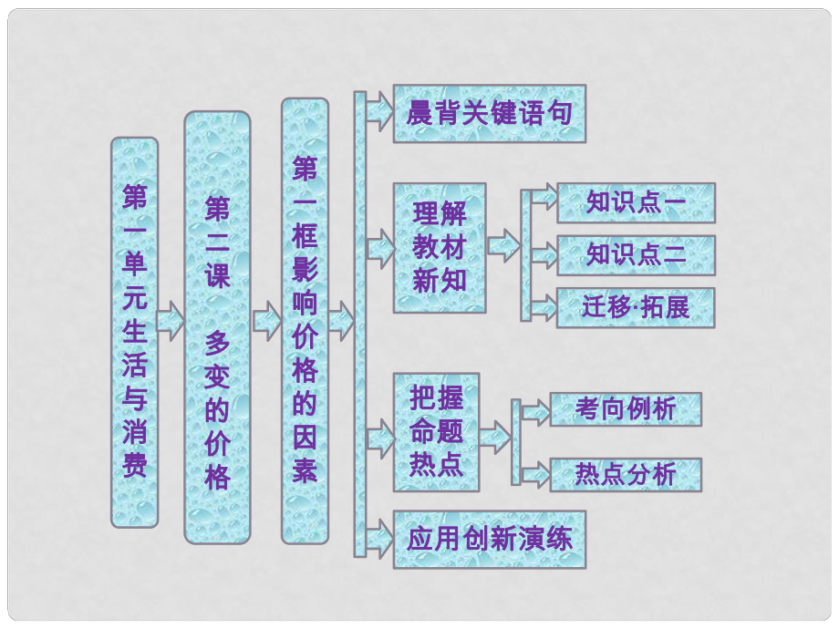 高中政治 教師用書(shū) 第一單元 第二課 第一框 影響價(jià)格的因素課件 新人教版必修1_第1頁(yè)