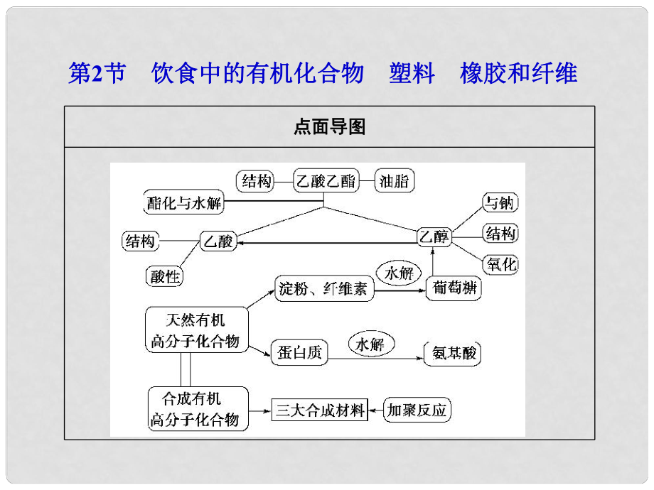 山東省高考化學(xué)一輪復(fù)習(xí) 第9章第2節(jié) 飲食中的有機(jī)化合物 塑料橡膠和纖維課件_第1頁(yè)