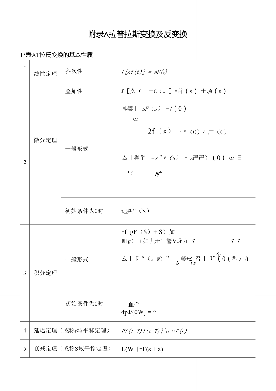 拉普拉斯变换及Z变换表_第1页