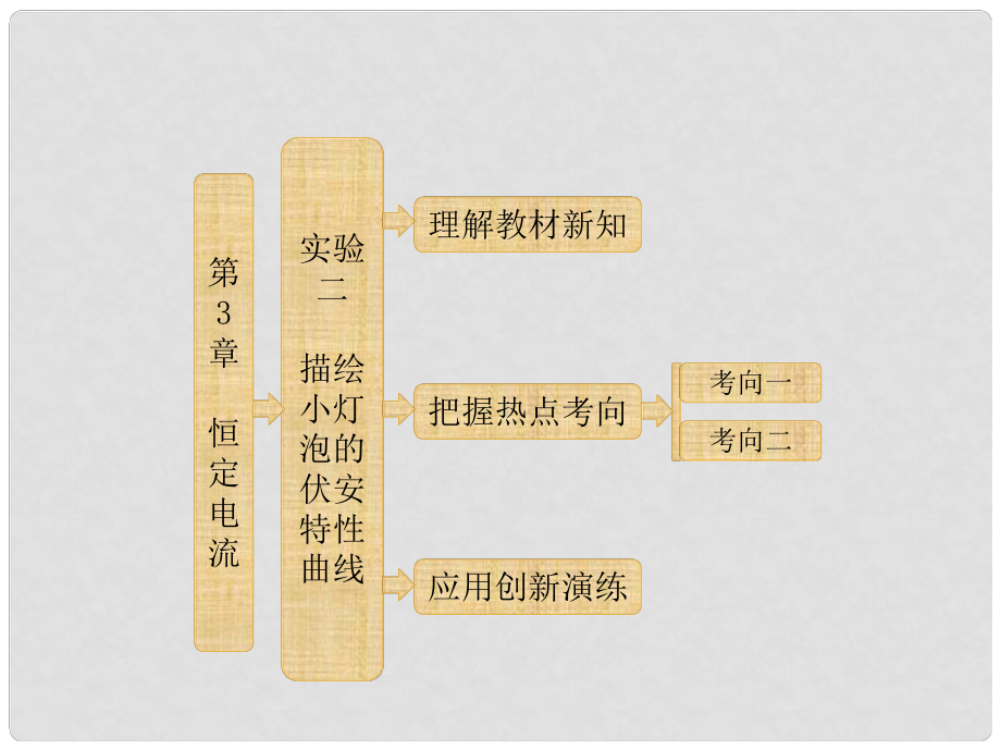 高中物理 恒定電流 第1部分 第3章 實(shí)驗(yàn)二描繪小燈泡的伏安特性曲線課件 魯科版選修31_第1頁(yè)