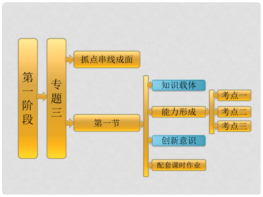 高考數(shù)學(xué)二輪復(fù)習(xí) 第一階段 專題三 第一節(jié) 等差數(shù)列、等比數(shù)列課件 理_第1頁