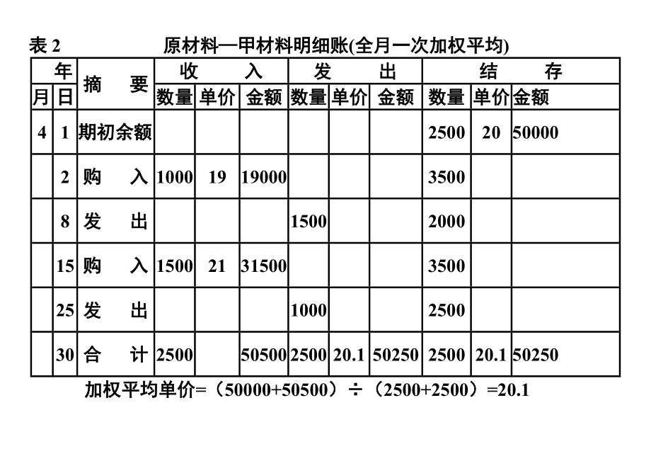 原材料明細賬