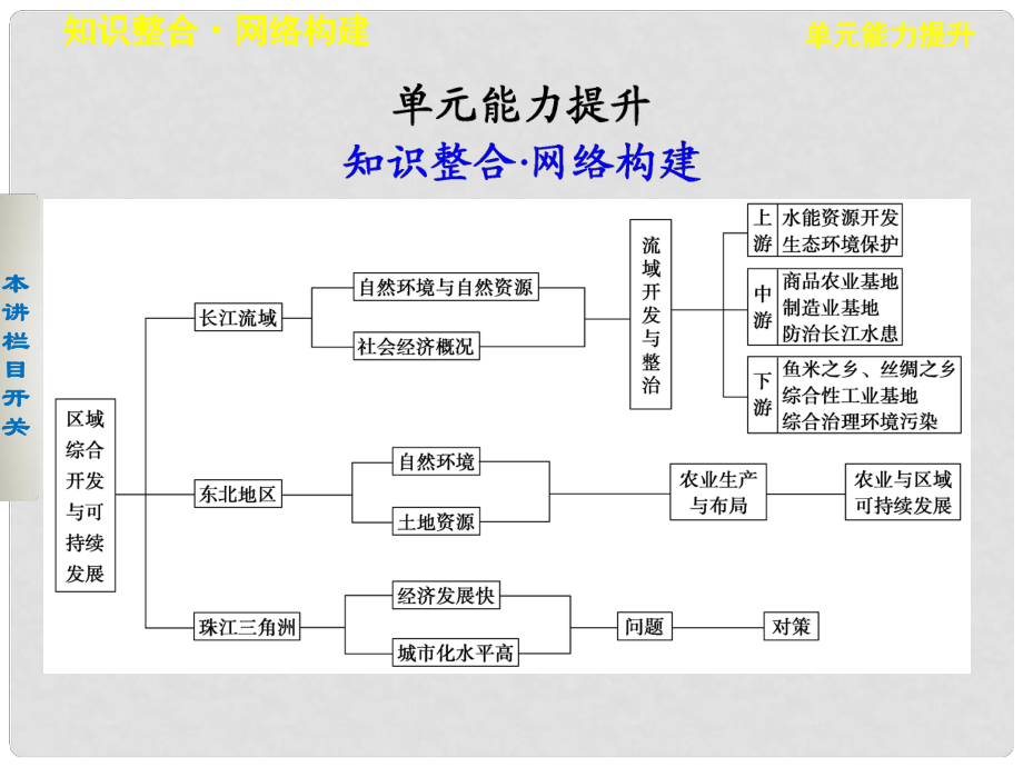 高考地理一輪復(fù)習(xí) 第四單元 區(qū)域綜合開發(fā)與可持續(xù)發(fā)展 單元能力提升課件 魯教版必修3_第1頁