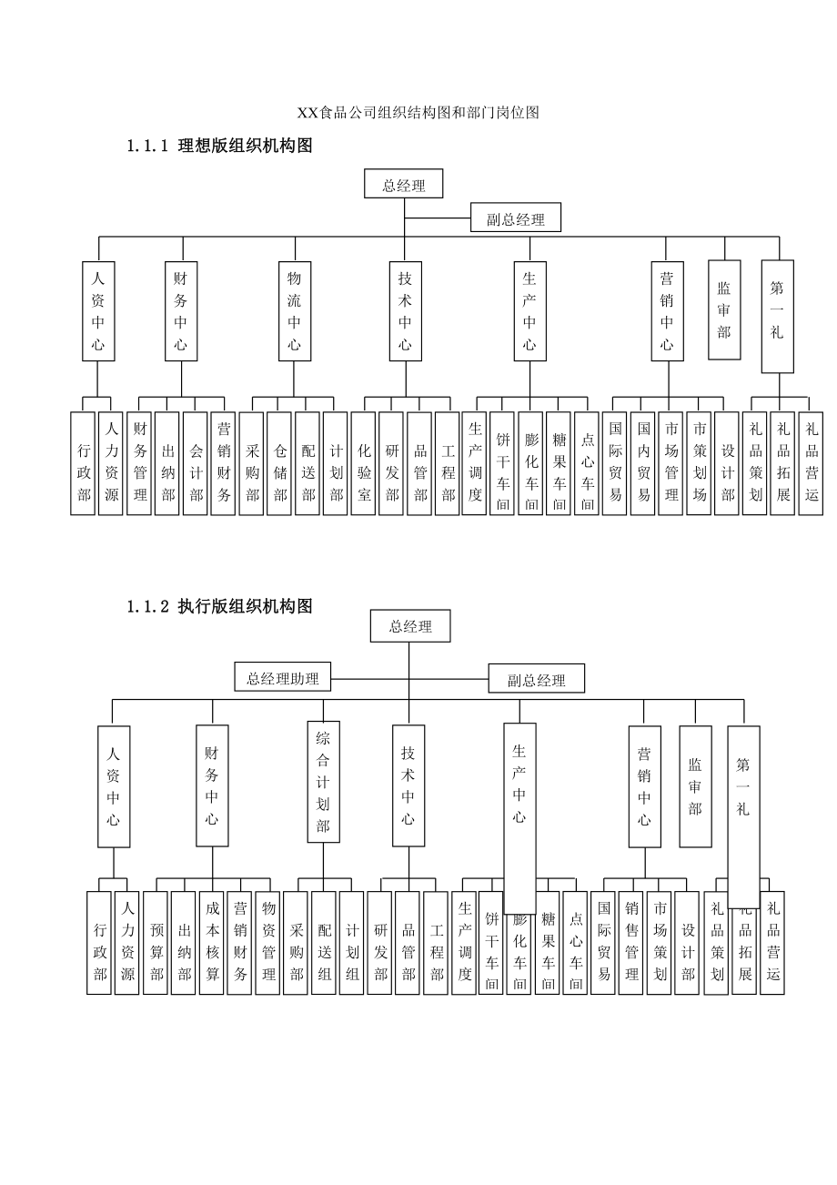 xx食品公司组织结构图和部门岗位图