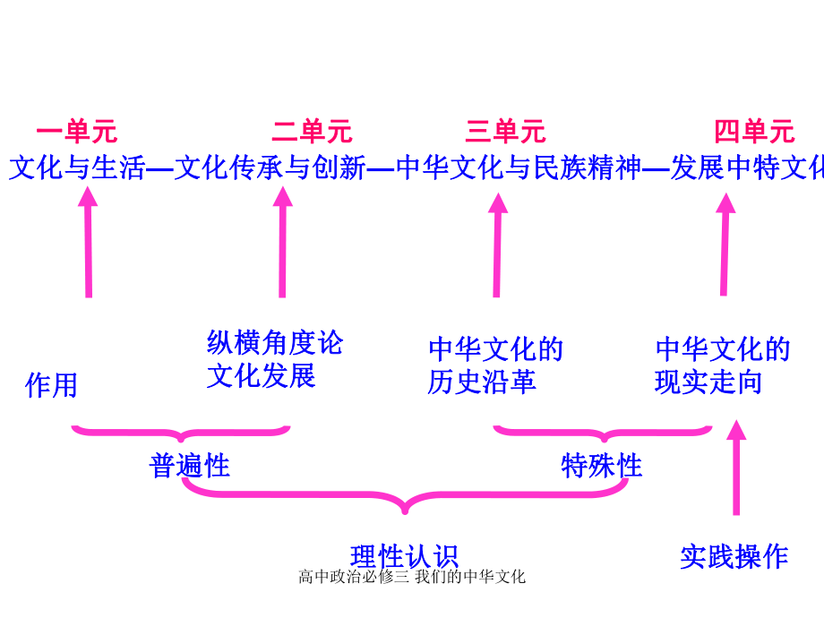 高中政治必修三 我們的中華文化_第1頁