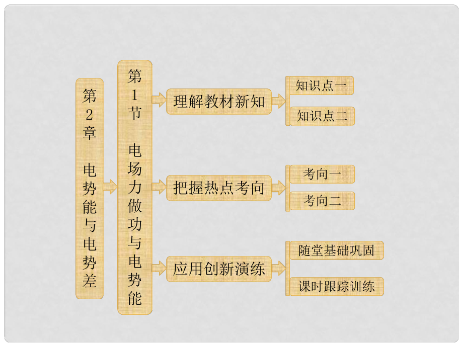 高中物理 電勢能與電勢差 第1部分 第2章 第1節(jié) 電場力做功與電勢能課件 魯科版選修31_第1頁