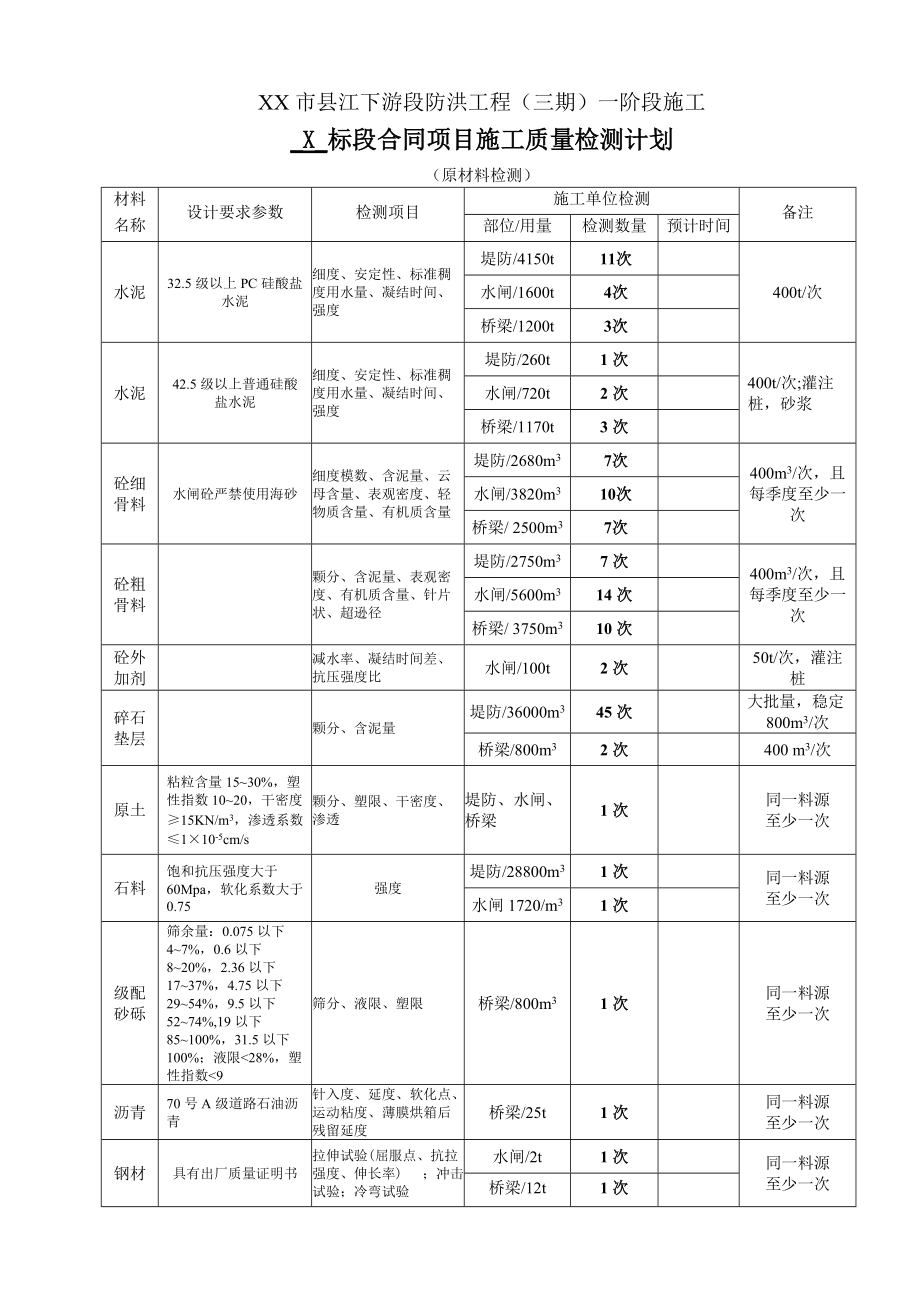 防洪工程施工质量检测计划_第1页