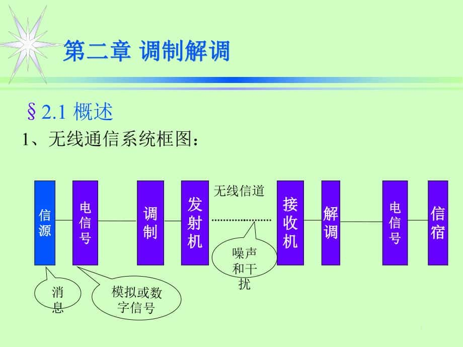 移動(dòng)通信2 調(diào)制技術(shù)_第1頁