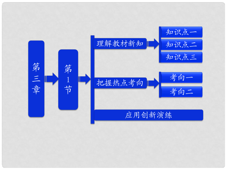 吉林省長五中高中物理 第三章 第1節(jié)《磁現(xiàn)象和磁場》課件 選修31_第1頁