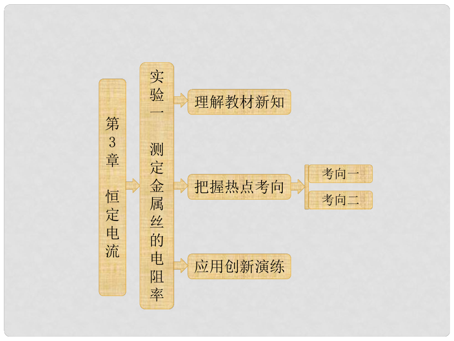 高中物理 恒定電流 第1部分 第3章 實(shí)驗(yàn)一測(cè)定金屬絲的電阻率課件 魯科版選修31_第1頁(yè)