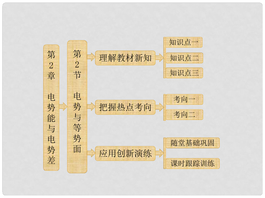 高中物理 電勢能與電勢差 第1部分 第2章 第2節(jié) 電勢與等勢面課件 魯科版選修31_第1頁