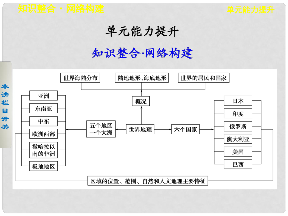 高考地理一輪復(fù)習(xí) 區(qū)域地理第一單元 世界地理 單元能力提升課件 魯教版_第1頁