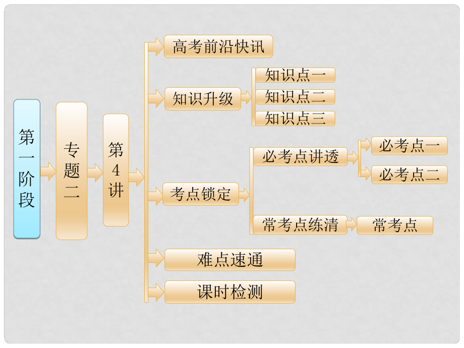 高考化學(xué)二輪復(fù)習(xí) 第一階段 專題二 第4講 水溶液中的離子平衡課件_第1頁(yè)