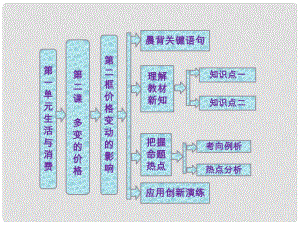 高中政治 教師用書 第一單元 第二課 第二框 價(jià)格變動(dòng)的影響課件 新人教版必修1