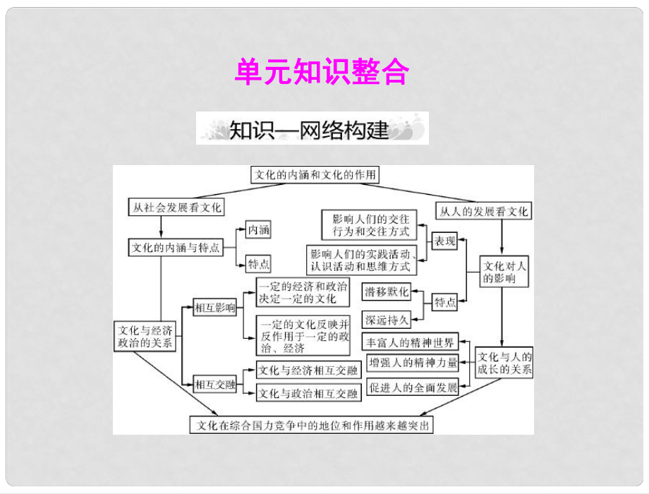 高考政治一輪復(fù)習(xí) 第三部分 第一單元 單元知識(shí)整合課件 新人教版必修3_第1頁(yè)