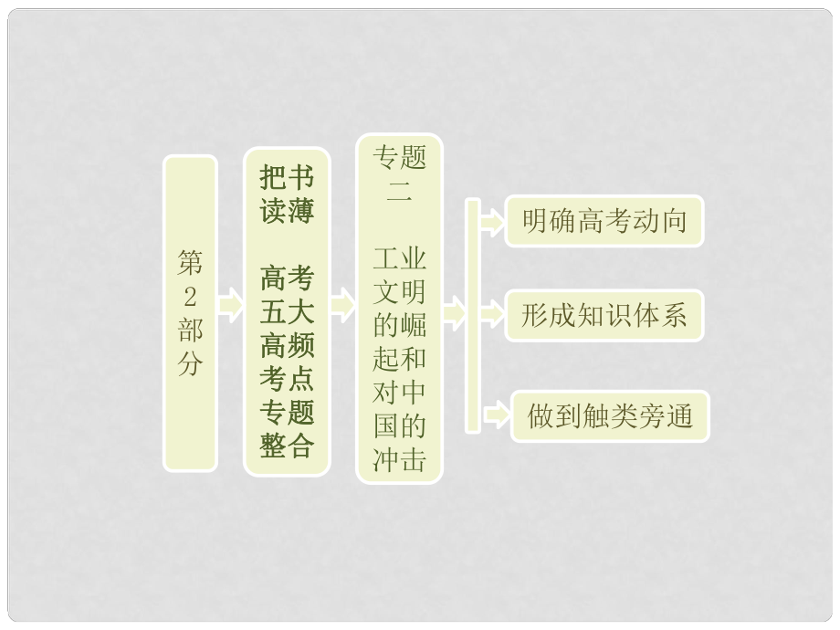 高中歷史 五大高頻考點(diǎn)專(zhuān)題整合 專(zhuān)題二 工業(yè)文明的崛起和對(duì)中國(guó)的沖擊課件 岳麓版必修2_第1頁(yè)