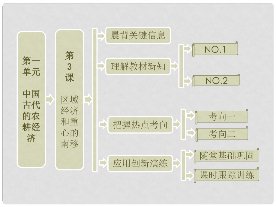 高中歷史 第一單元 第3課 區(qū)域經(jīng)濟(jì)和重心的南移課件 岳麓版必修2_第1頁(yè)