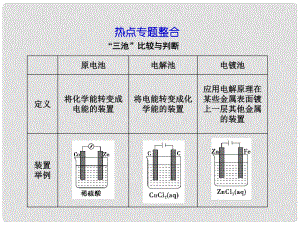 高考化學(xué)第一輪復(fù)習(xí) 第九章熱點(diǎn)專題整合課件 新課標(biāo)（廣東專用）