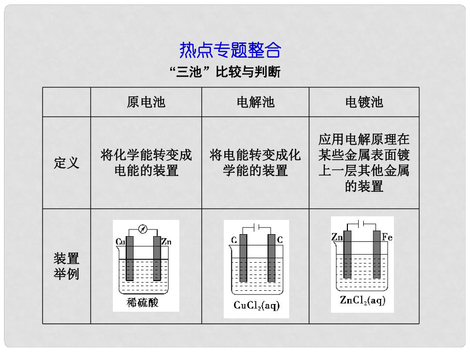 高考化學(xué)第一輪復(fù)習(xí) 第九章熱點專題整合課件 新課標(biāo)（廣東專用）_第1頁