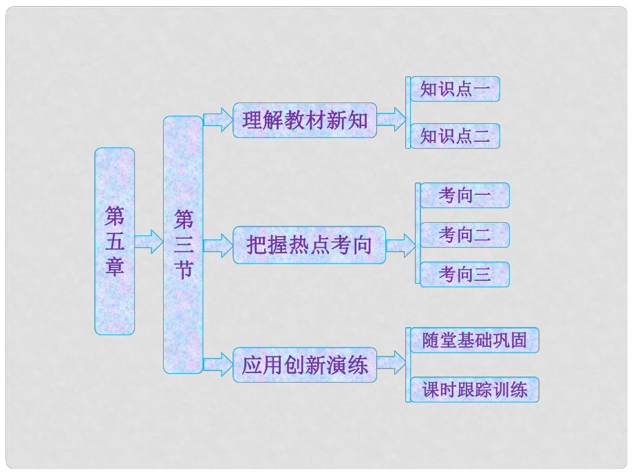 高考生物一輪復(fù)習(xí) 第五章 第三節(jié) 關(guān)注癌癥課件_第1頁